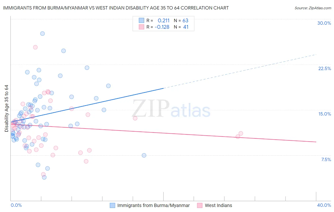 Immigrants from Burma/Myanmar vs West Indian Disability Age 35 to 64
