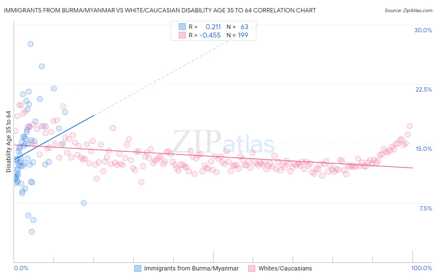 Immigrants from Burma/Myanmar vs White/Caucasian Disability Age 35 to 64