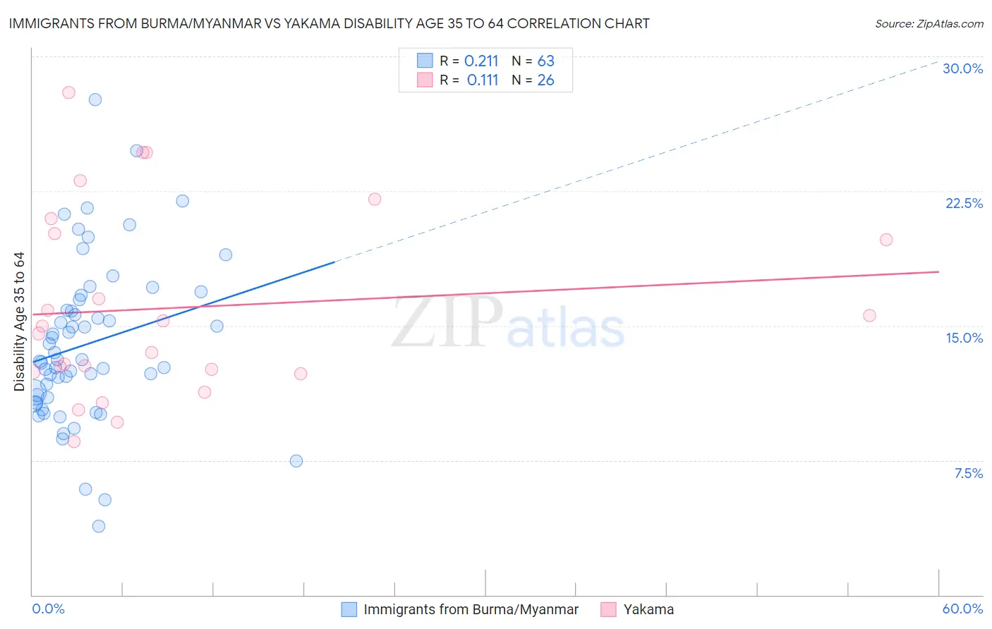 Immigrants from Burma/Myanmar vs Yakama Disability Age 35 to 64