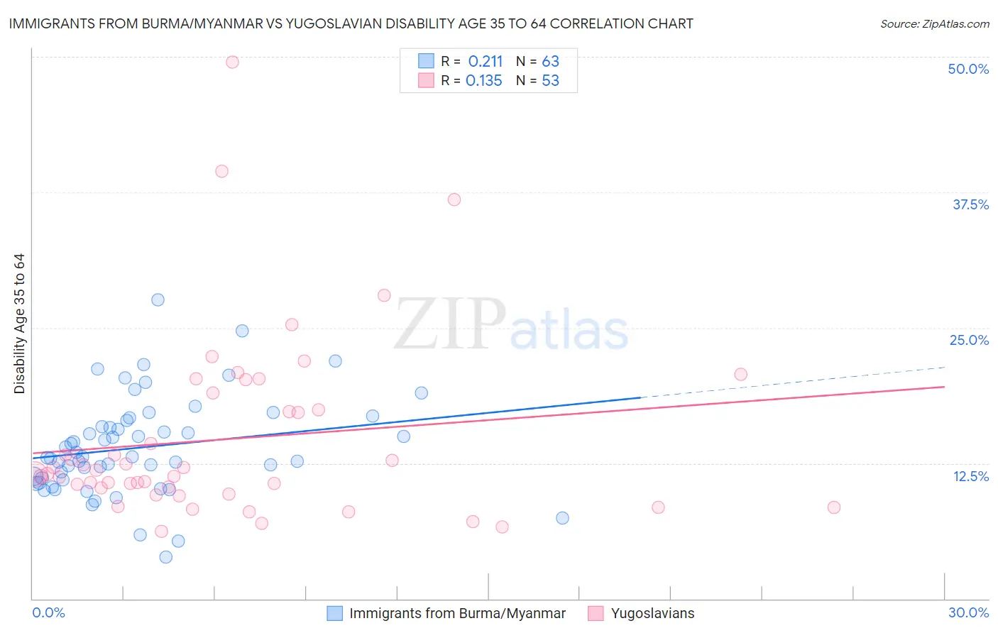 Immigrants from Burma/Myanmar vs Yugoslavian Disability Age 35 to 64