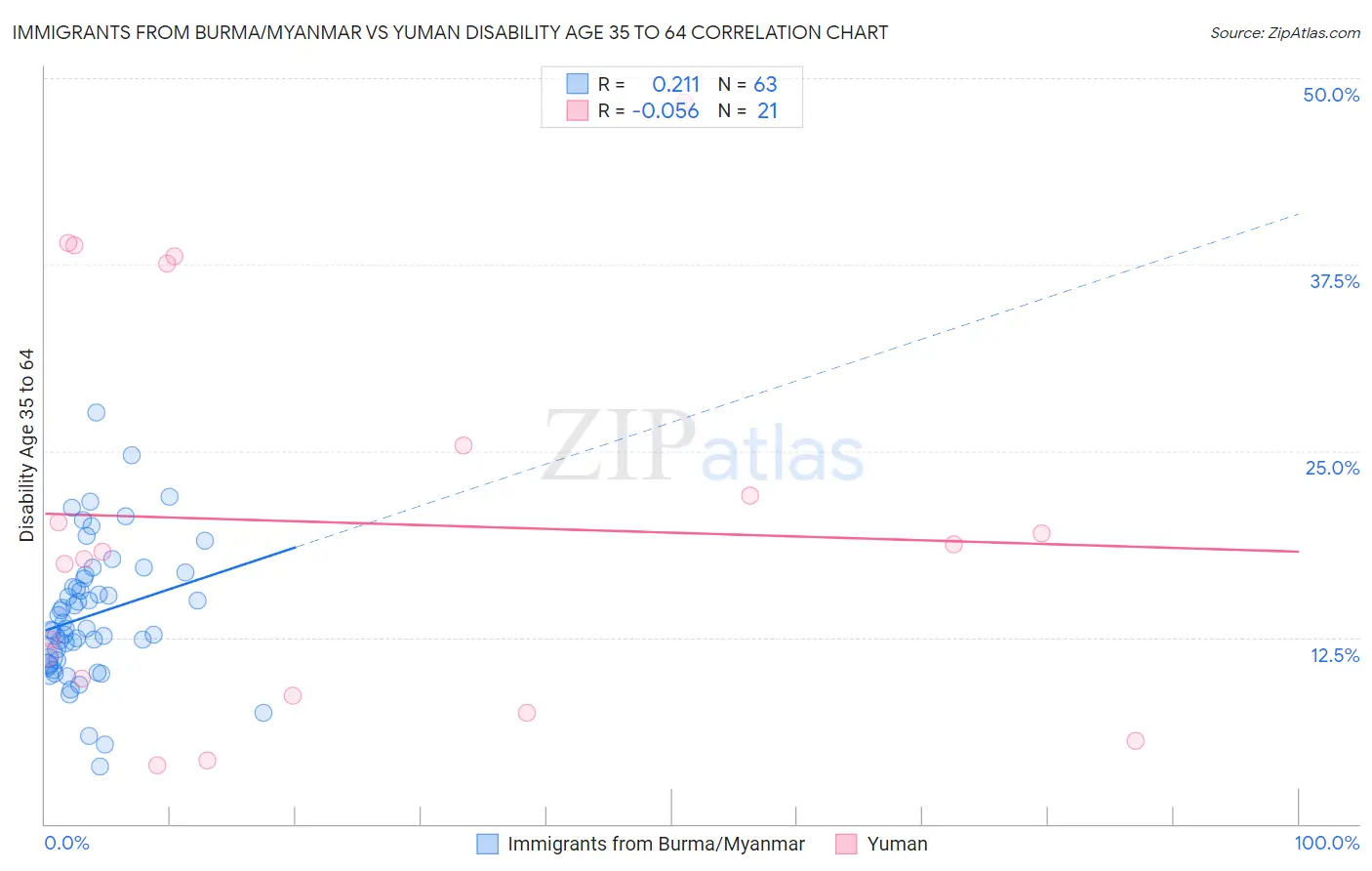 Immigrants from Burma/Myanmar vs Yuman Disability Age 35 to 64