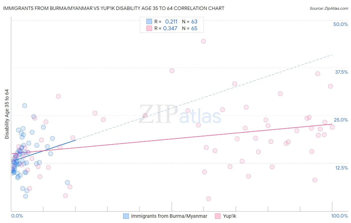 Immigrants from Burma/Myanmar vs Yup'ik Disability Age 35 to 64