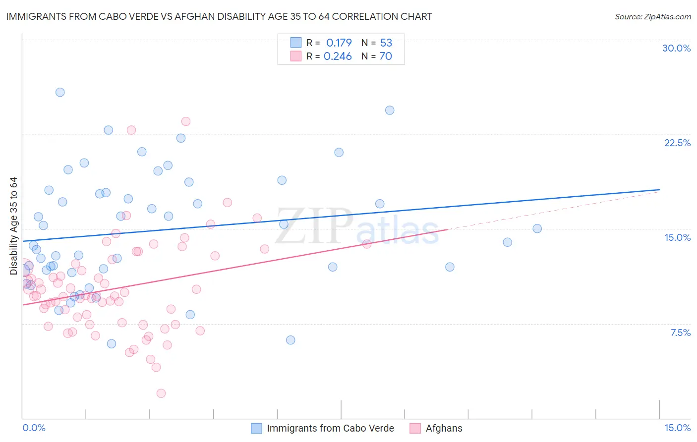 Immigrants from Cabo Verde vs Afghan Disability Age 35 to 64