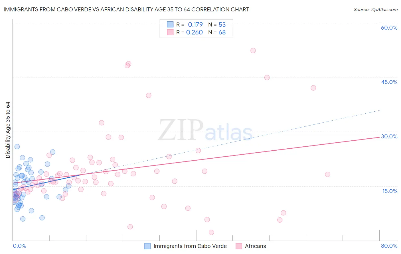 Immigrants from Cabo Verde vs African Disability Age 35 to 64