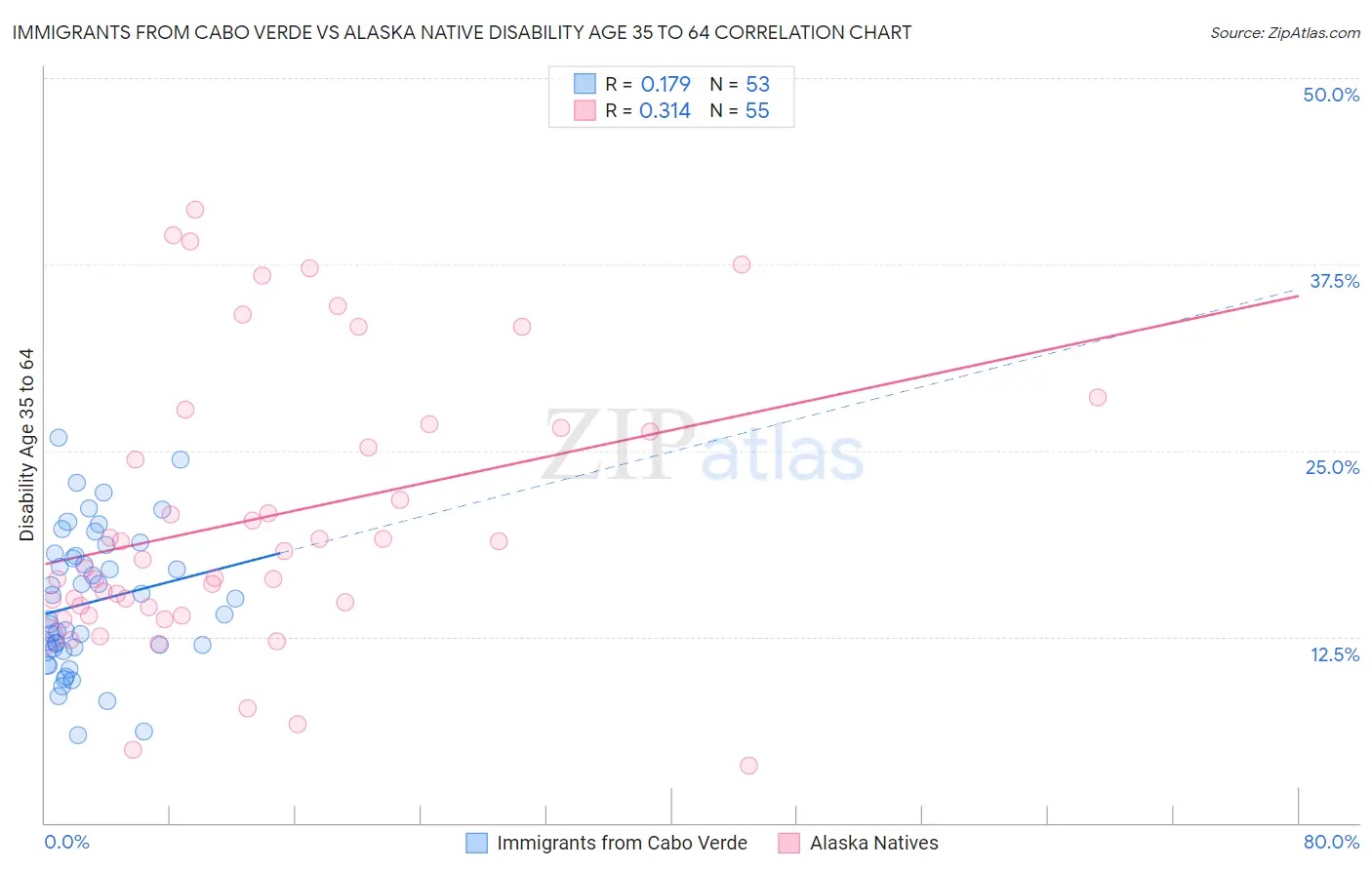 Immigrants from Cabo Verde vs Alaska Native Disability Age 35 to 64