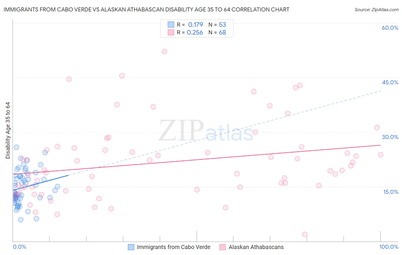 Immigrants from Cabo Verde vs Alaskan Athabascan Disability Age 35 to 64