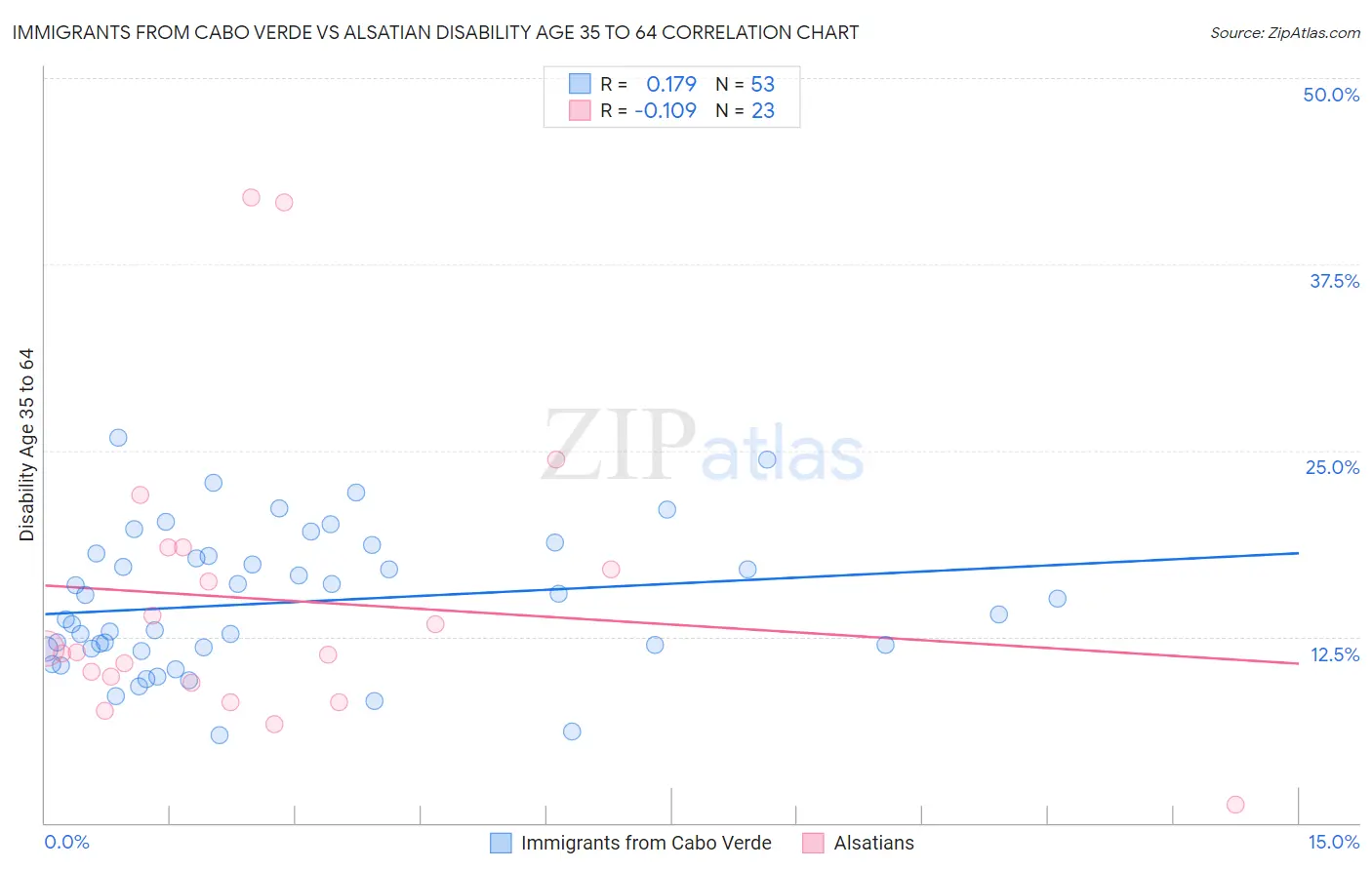 Immigrants from Cabo Verde vs Alsatian Disability Age 35 to 64