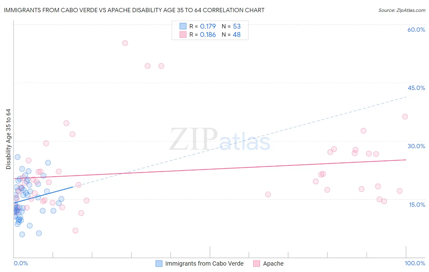 Immigrants from Cabo Verde vs Apache Disability Age 35 to 64