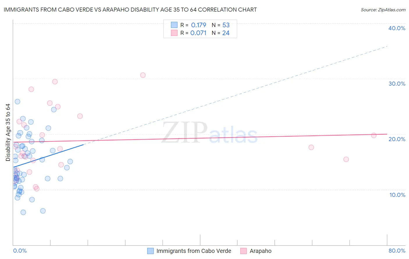 Immigrants from Cabo Verde vs Arapaho Disability Age 35 to 64