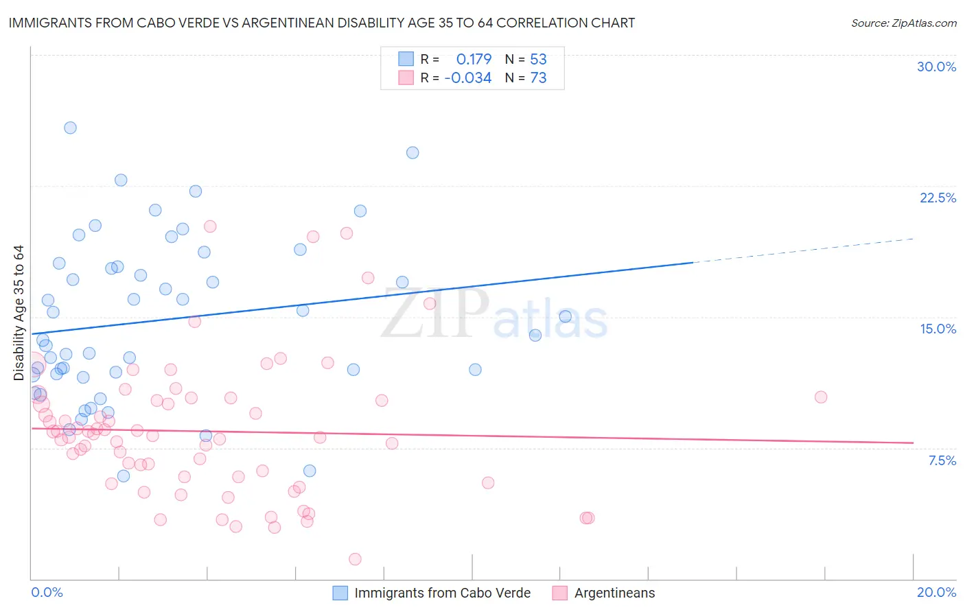 Immigrants from Cabo Verde vs Argentinean Disability Age 35 to 64