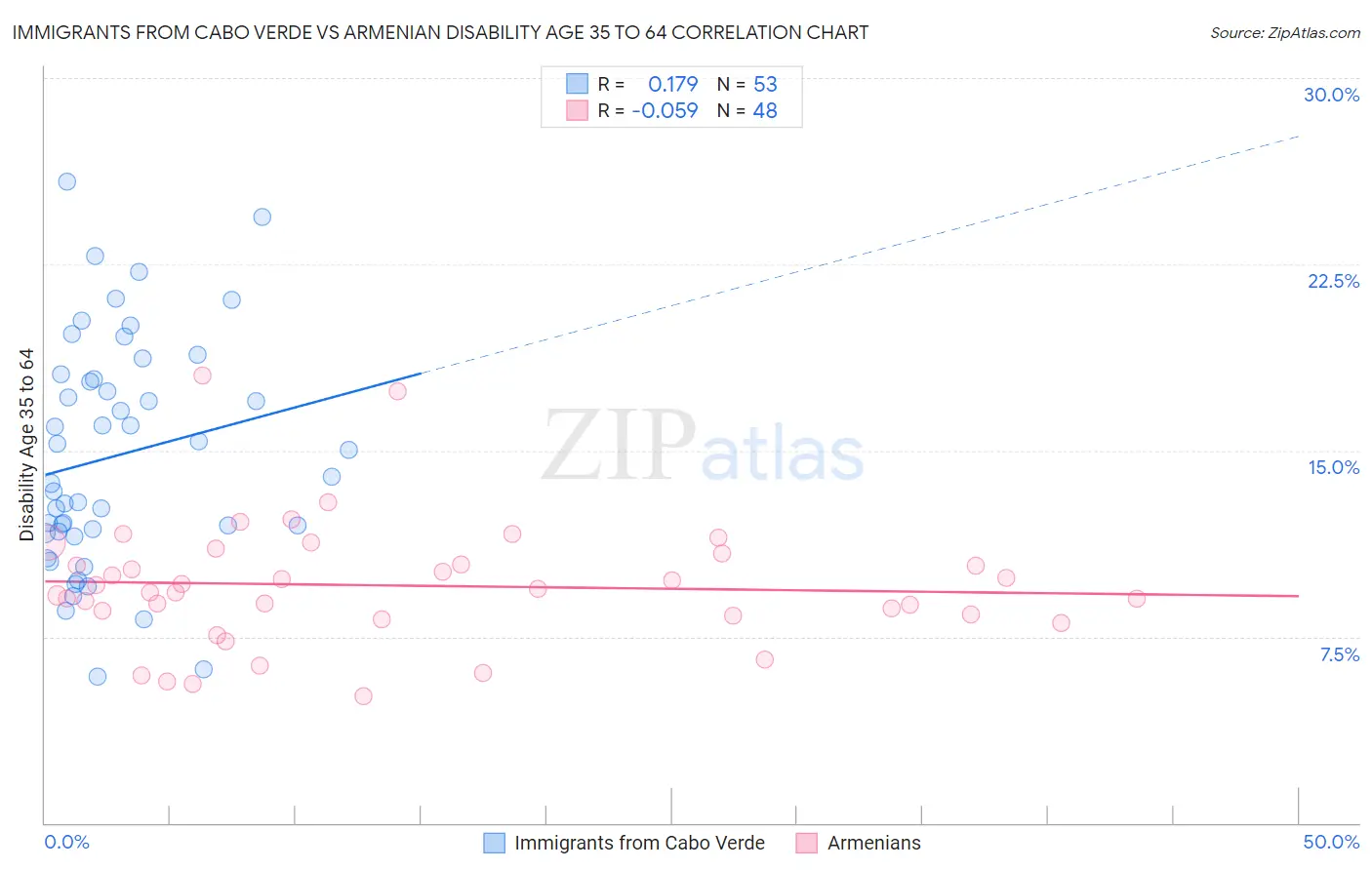 Immigrants from Cabo Verde vs Armenian Disability Age 35 to 64