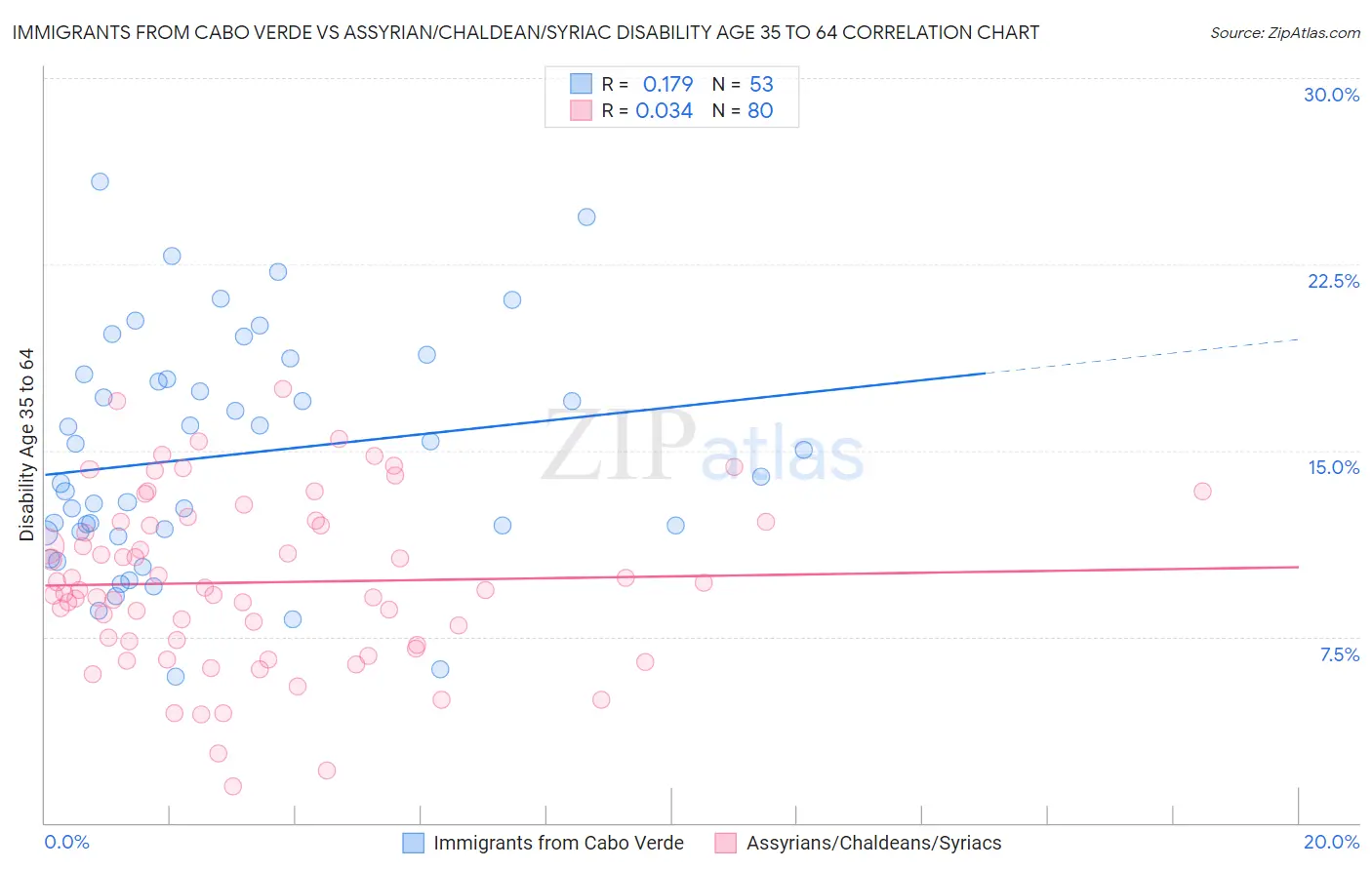 Immigrants from Cabo Verde vs Assyrian/Chaldean/Syriac Disability Age 35 to 64
