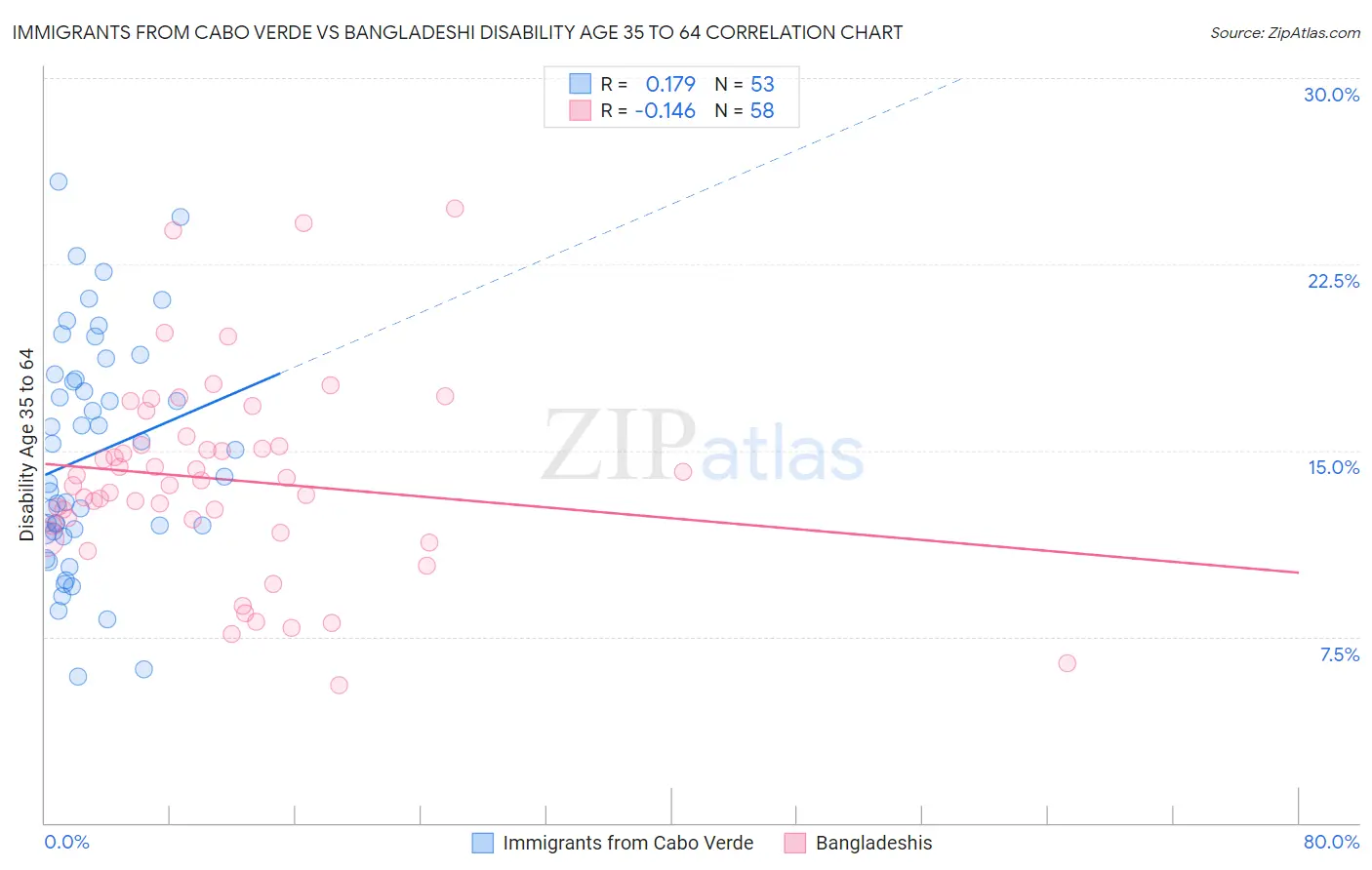 Immigrants from Cabo Verde vs Bangladeshi Disability Age 35 to 64