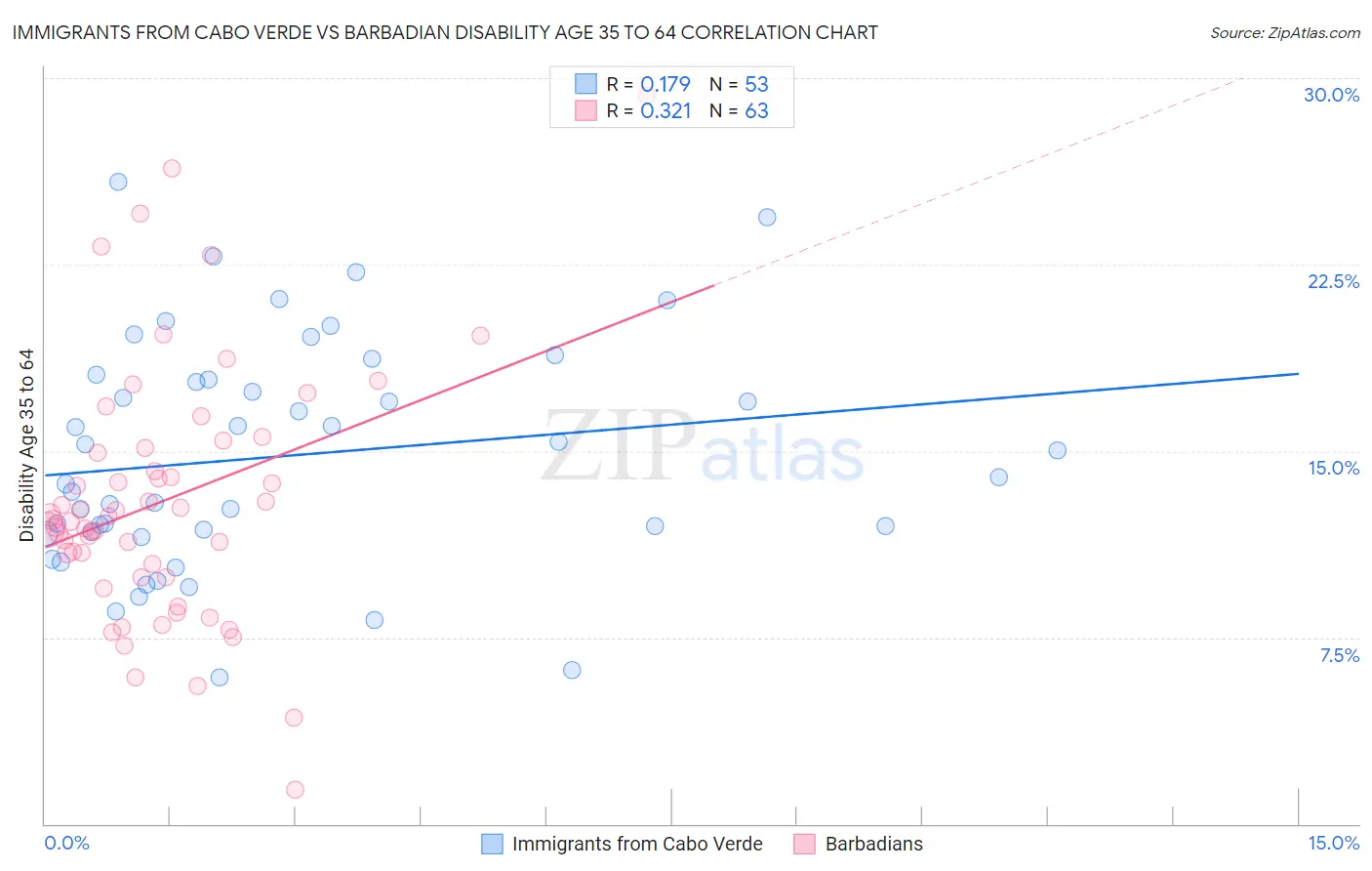 Immigrants from Cabo Verde vs Barbadian Disability Age 35 to 64