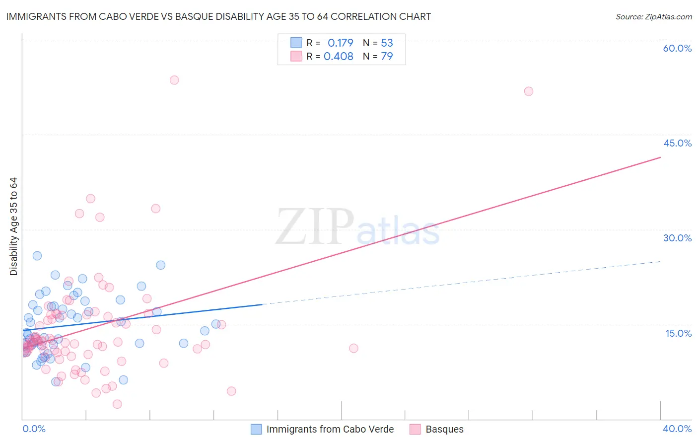 Immigrants from Cabo Verde vs Basque Disability Age 35 to 64