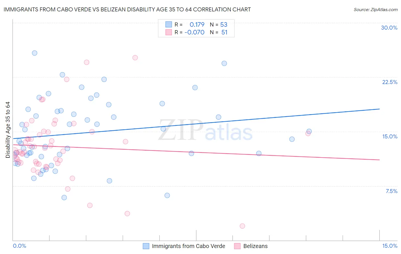 Immigrants from Cabo Verde vs Belizean Disability Age 35 to 64