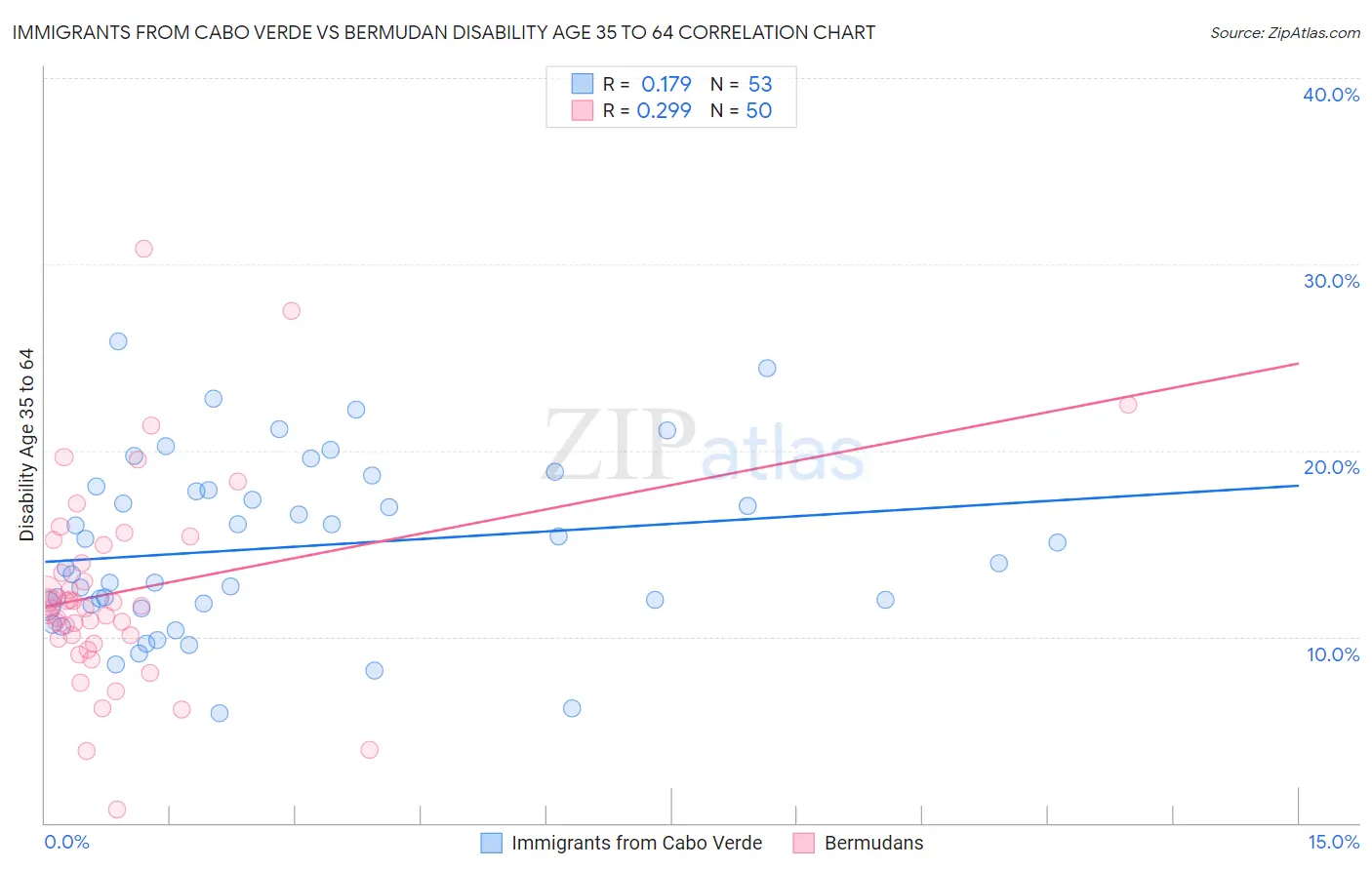 Immigrants from Cabo Verde vs Bermudan Disability Age 35 to 64