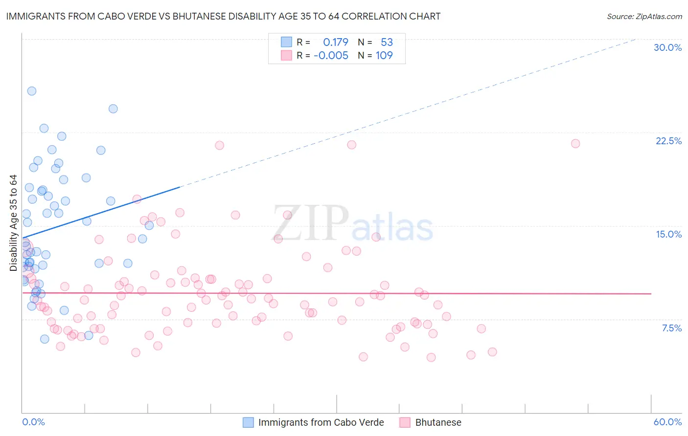 Immigrants from Cabo Verde vs Bhutanese Disability Age 35 to 64