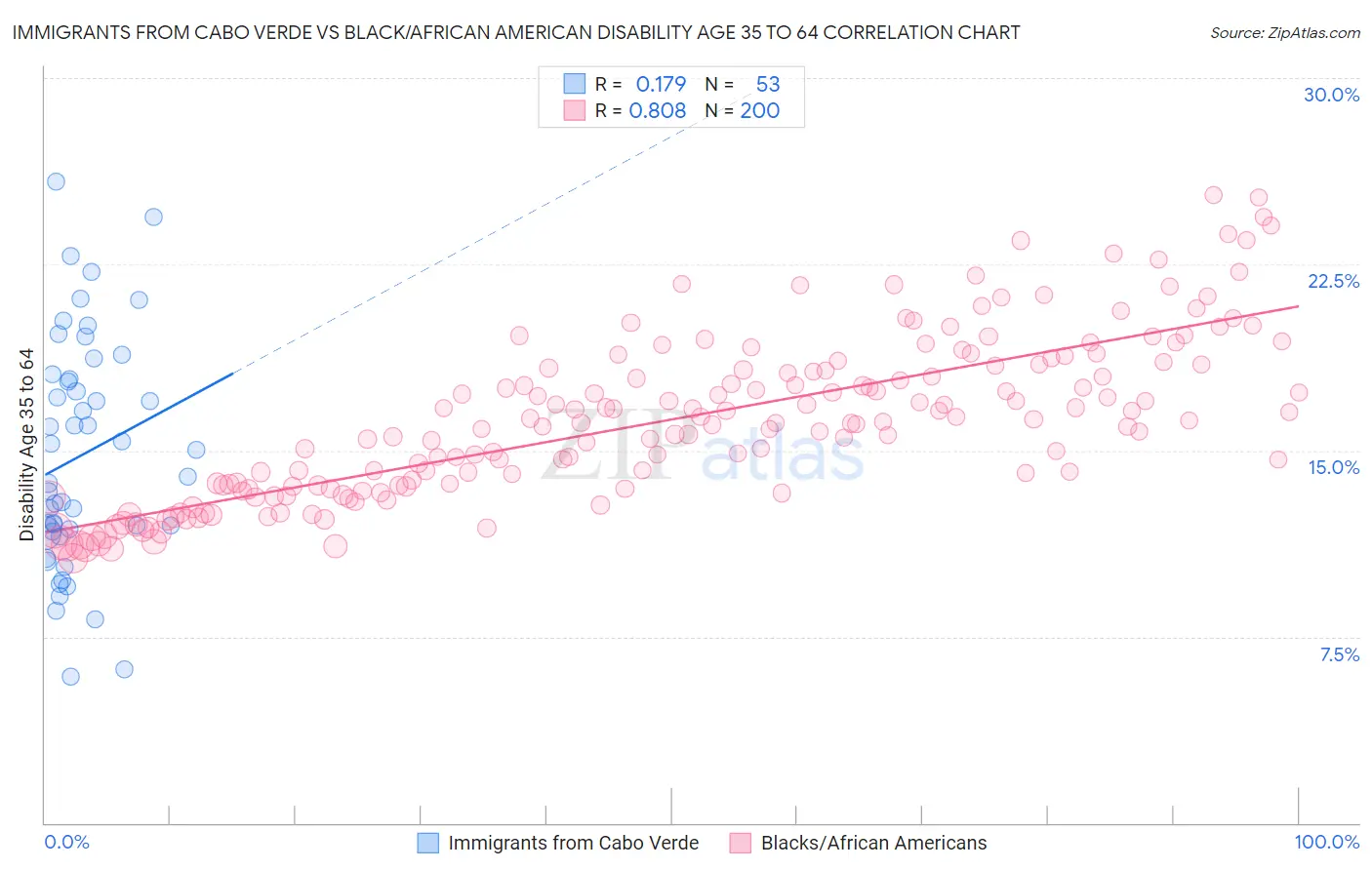 Immigrants from Cabo Verde vs Black/African American Disability Age 35 to 64