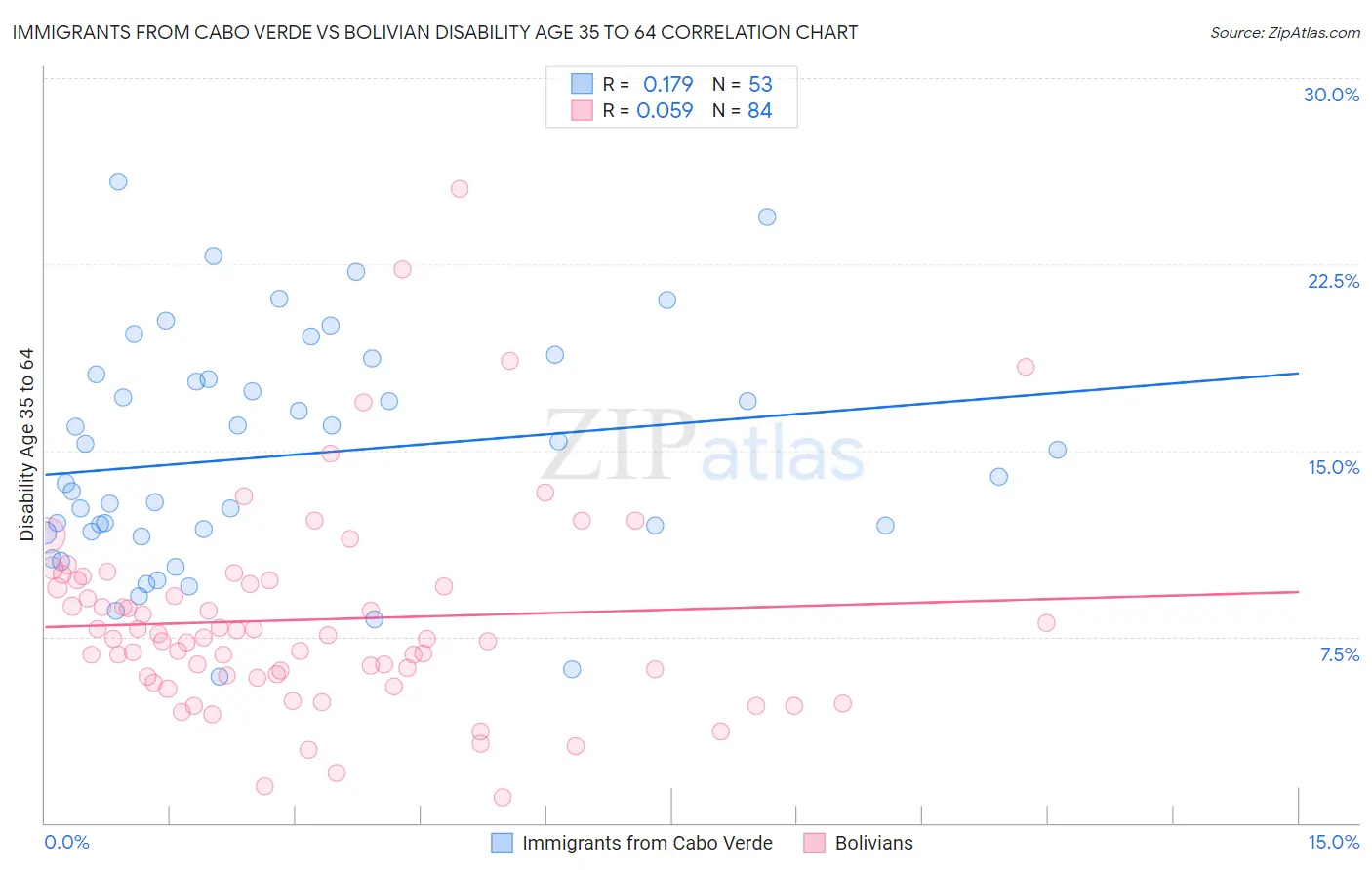 Immigrants from Cabo Verde vs Bolivian Disability Age 35 to 64