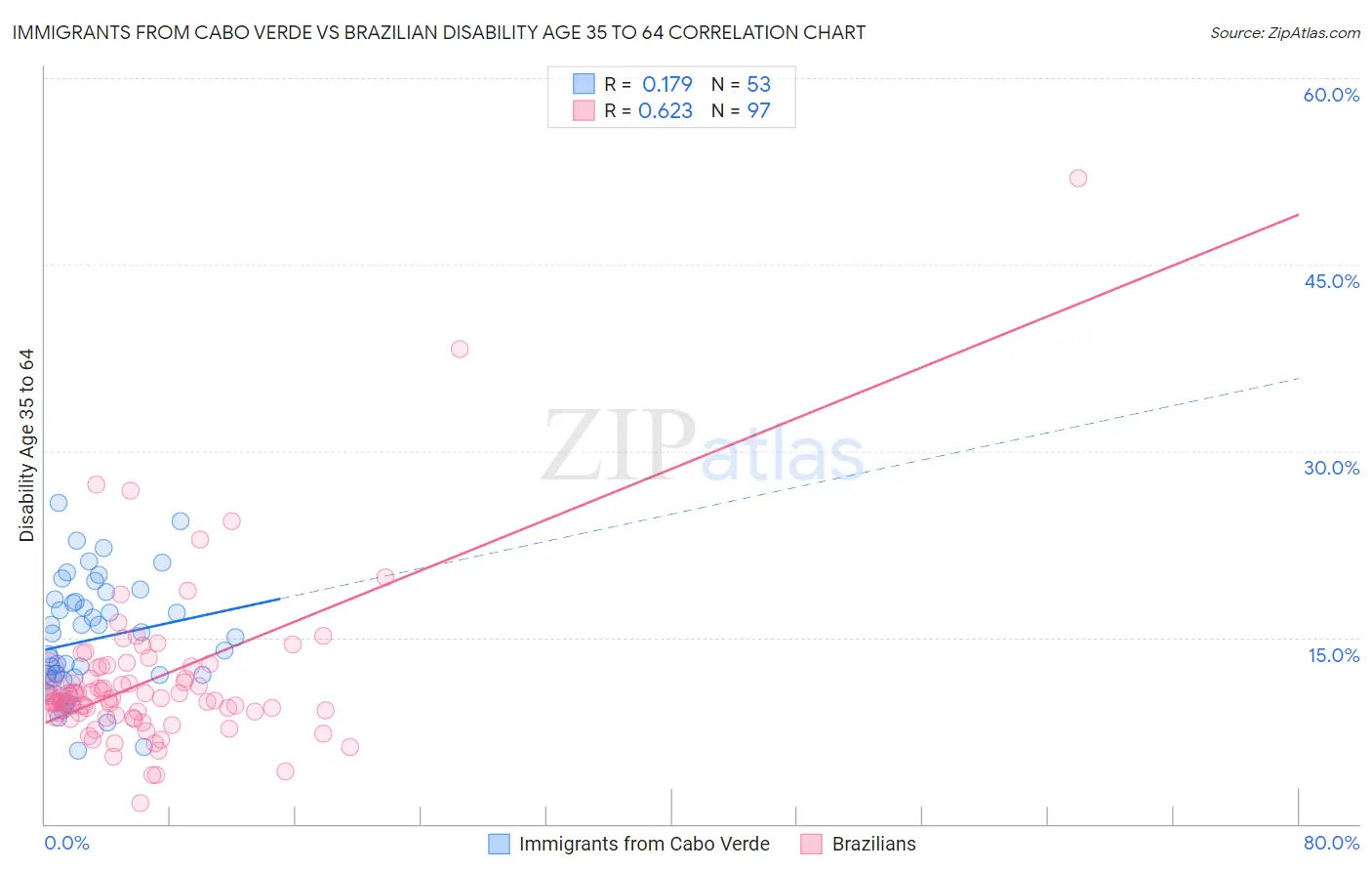 Immigrants from Cabo Verde vs Brazilian Disability Age 35 to 64