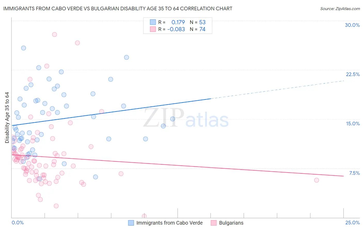 Immigrants from Cabo Verde vs Bulgarian Disability Age 35 to 64