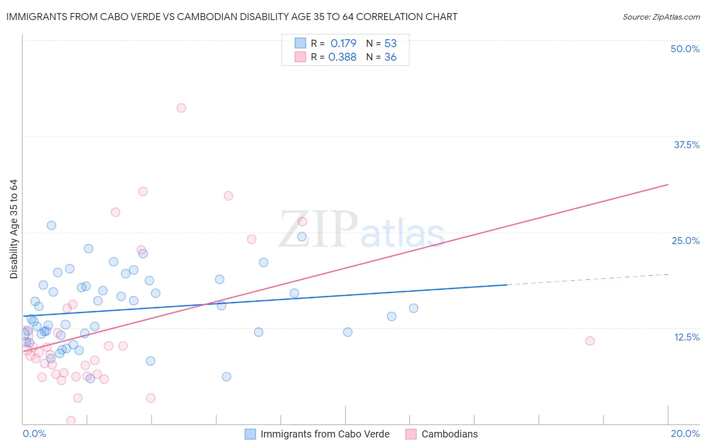 Immigrants from Cabo Verde vs Cambodian Disability Age 35 to 64