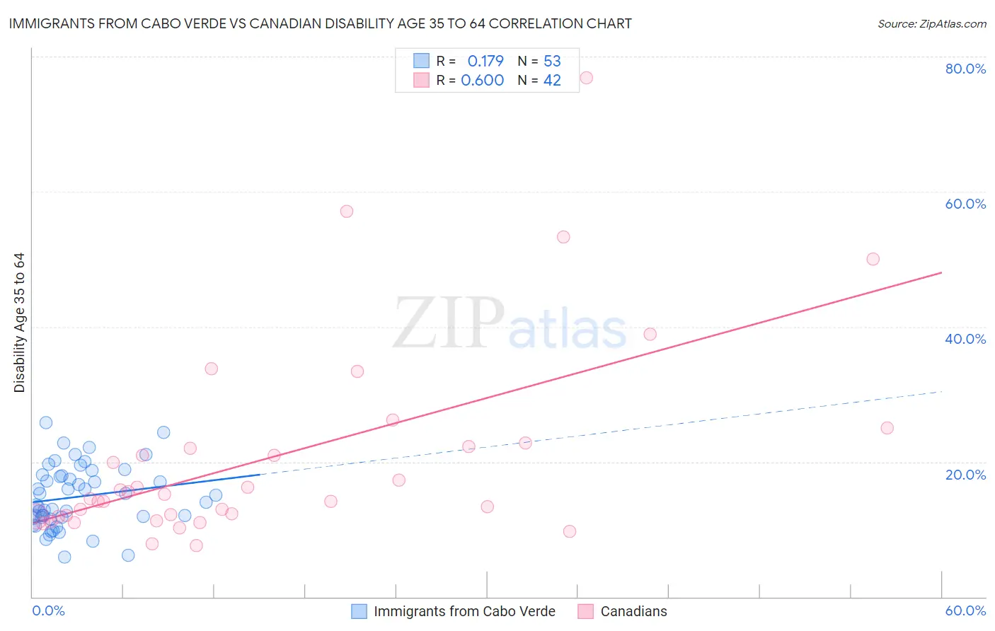 Immigrants from Cabo Verde vs Canadian Disability Age 35 to 64