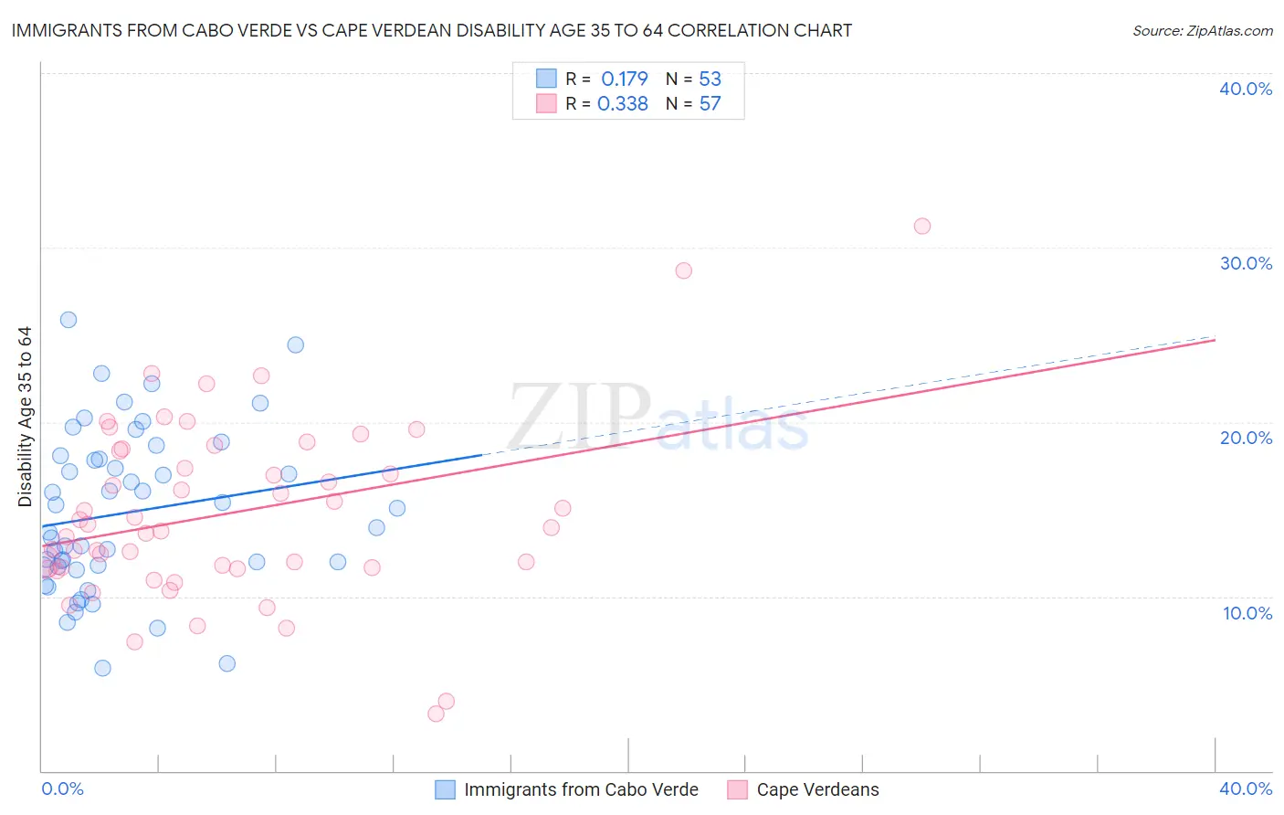 Immigrants from Cabo Verde vs Cape Verdean Disability Age 35 to 64