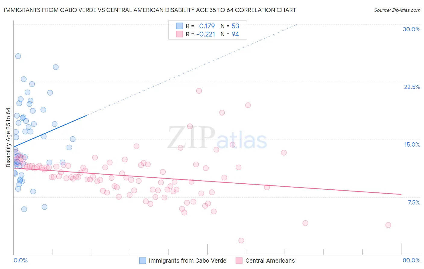 Immigrants from Cabo Verde vs Central American Disability Age 35 to 64