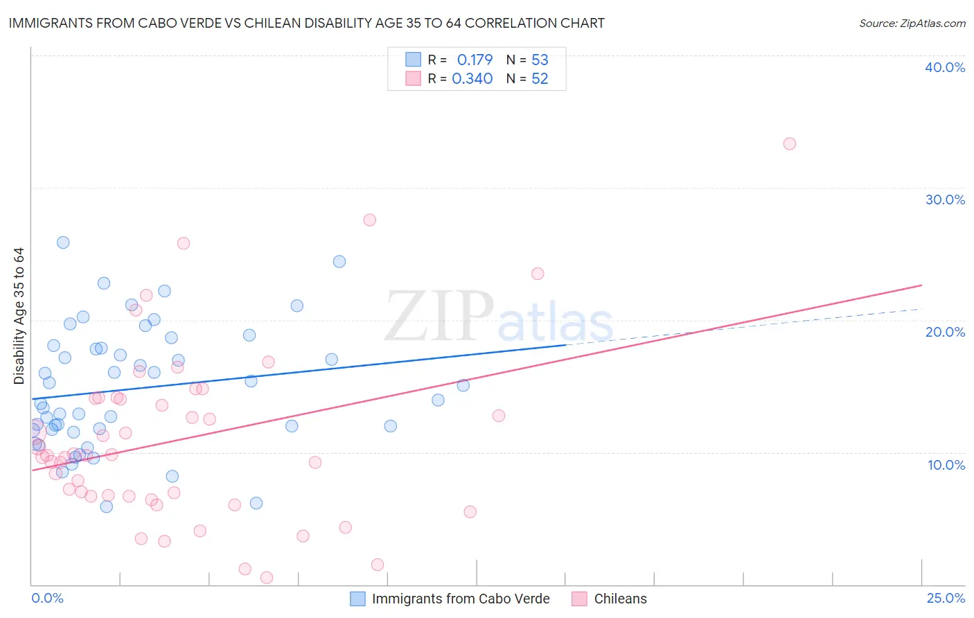 Immigrants from Cabo Verde vs Chilean Disability Age 35 to 64