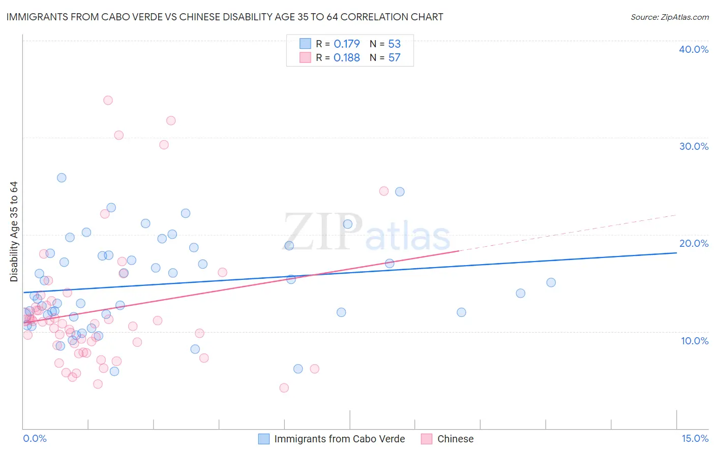 Immigrants from Cabo Verde vs Chinese Disability Age 35 to 64