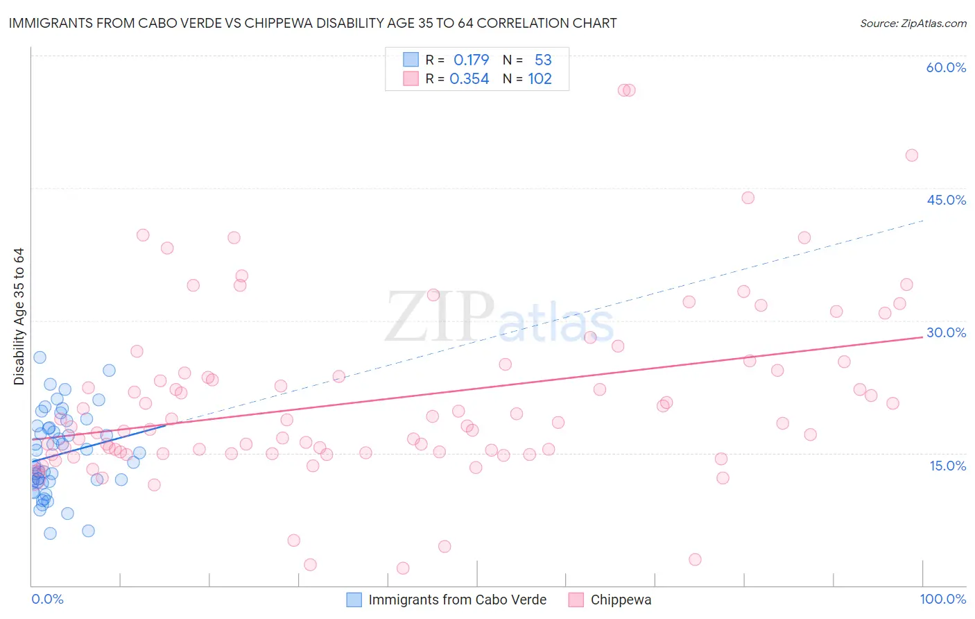 Immigrants from Cabo Verde vs Chippewa Disability Age 35 to 64