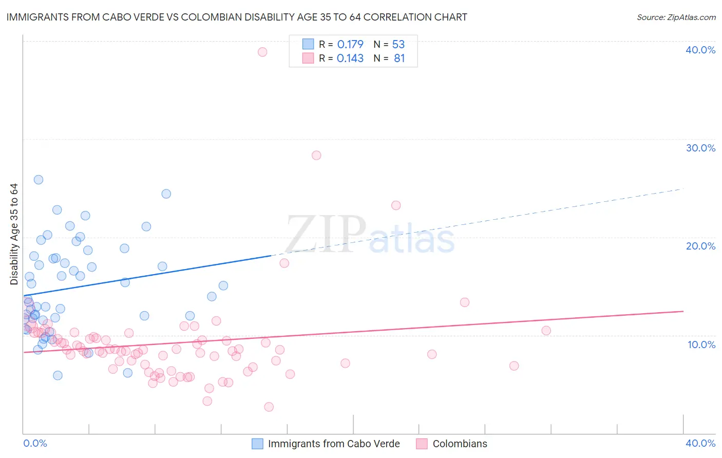 Immigrants from Cabo Verde vs Colombian Disability Age 35 to 64