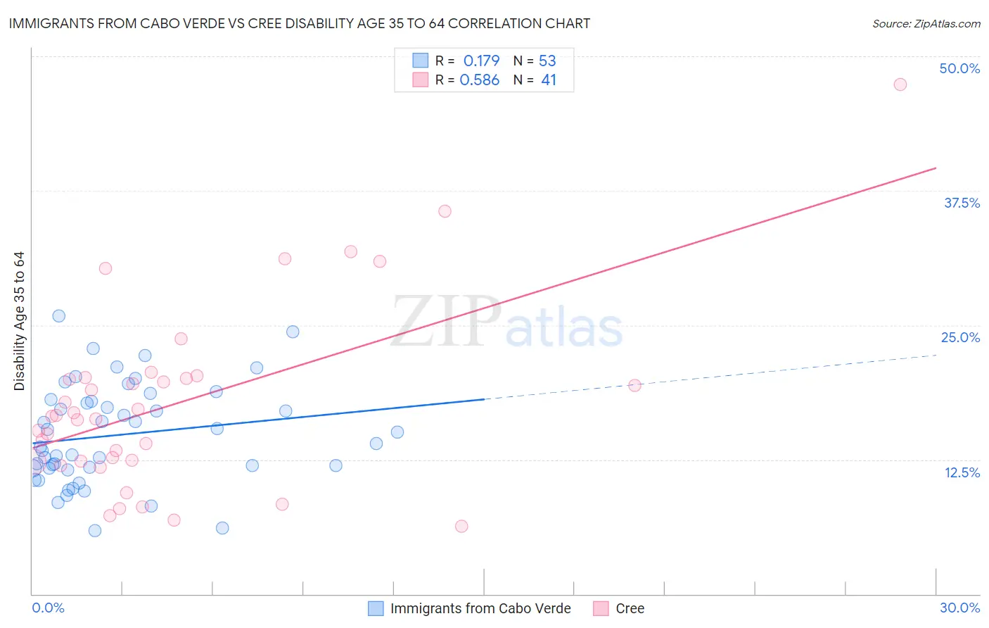 Immigrants from Cabo Verde vs Cree Disability Age 35 to 64