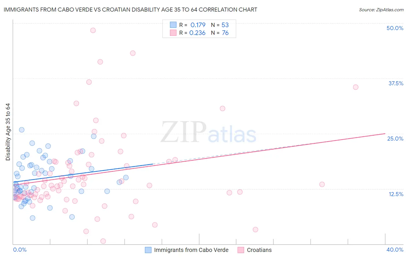 Immigrants from Cabo Verde vs Croatian Disability Age 35 to 64