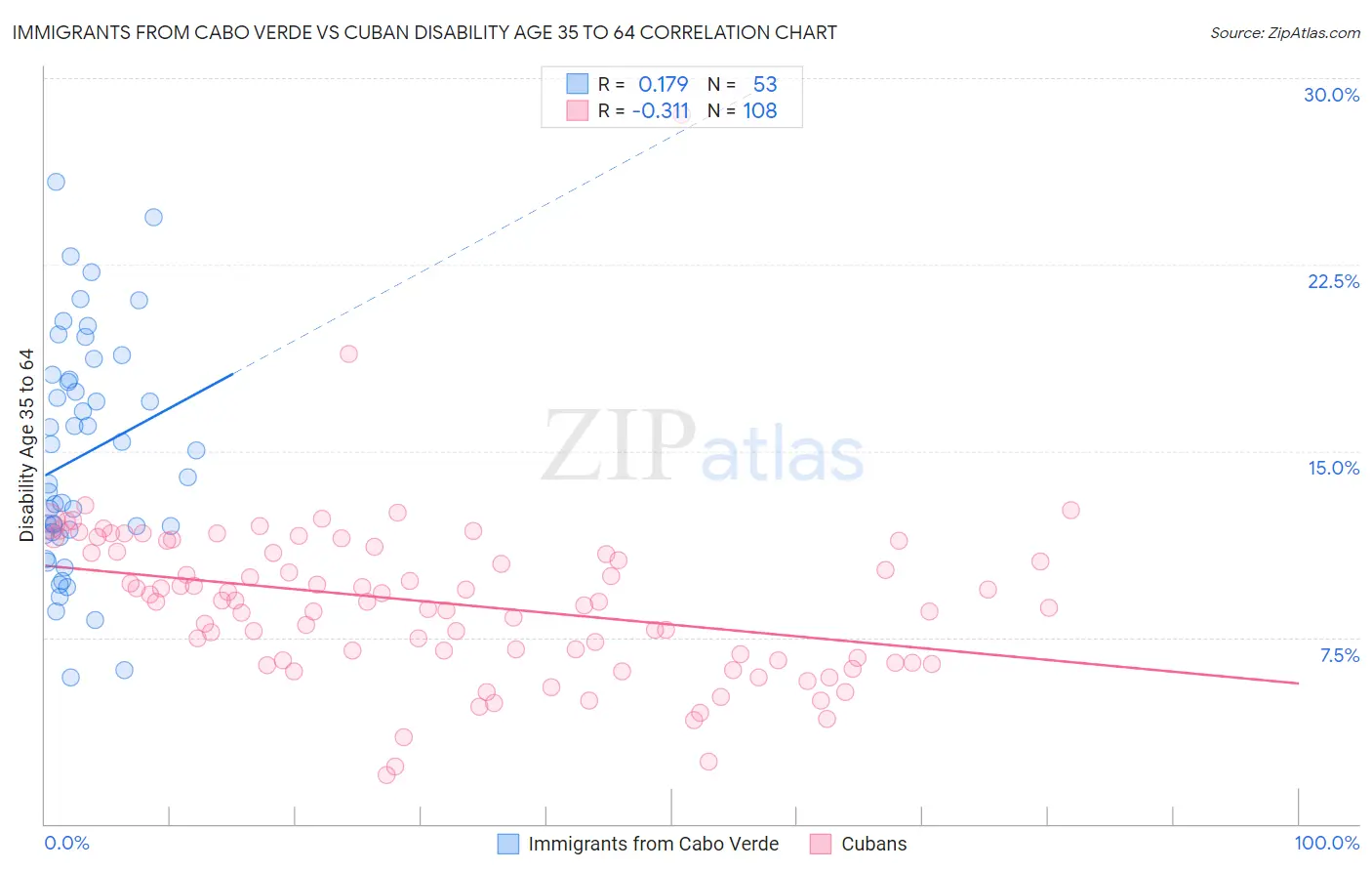 Immigrants from Cabo Verde vs Cuban Disability Age 35 to 64