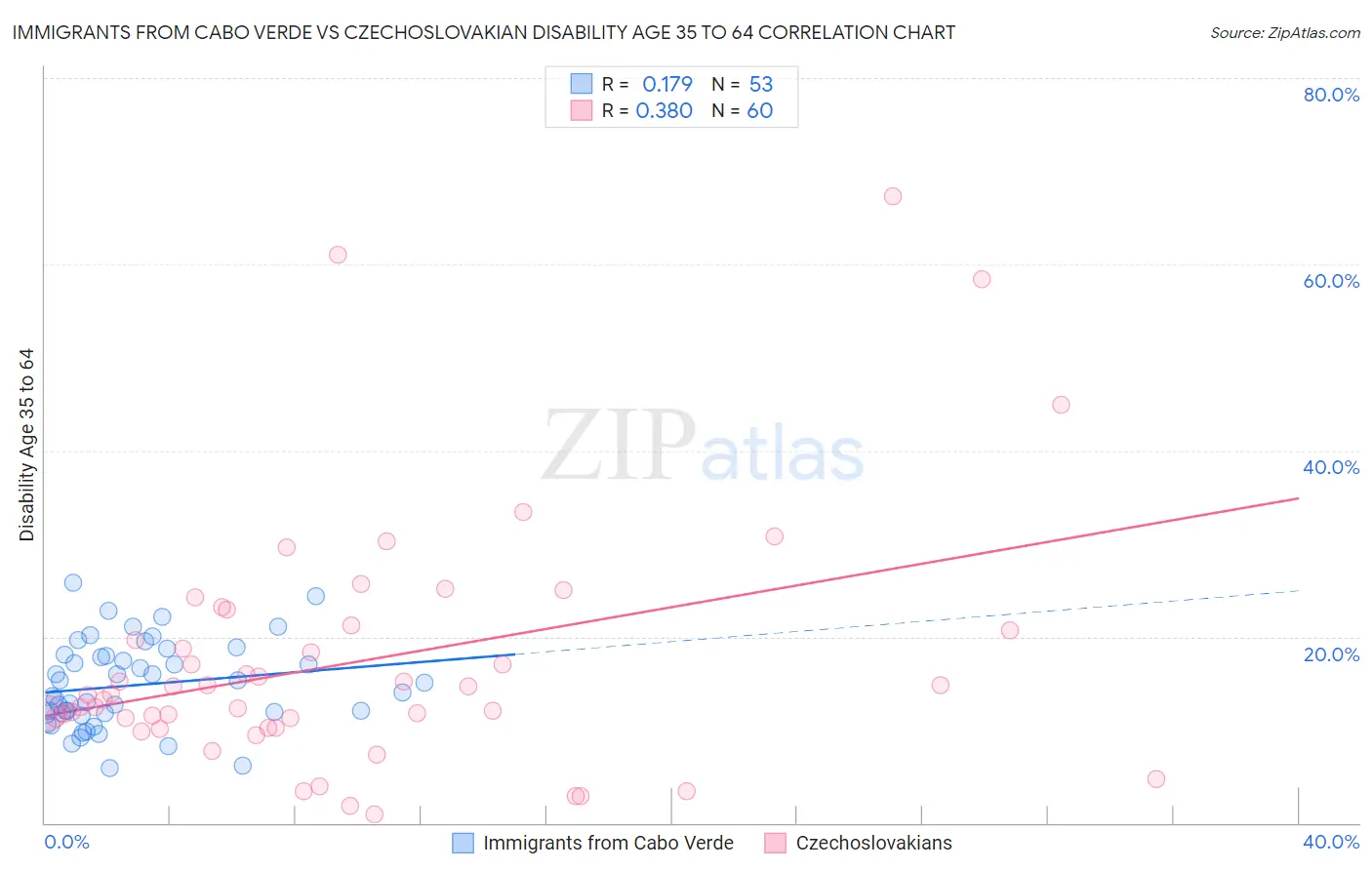 Immigrants from Cabo Verde vs Czechoslovakian Disability Age 35 to 64