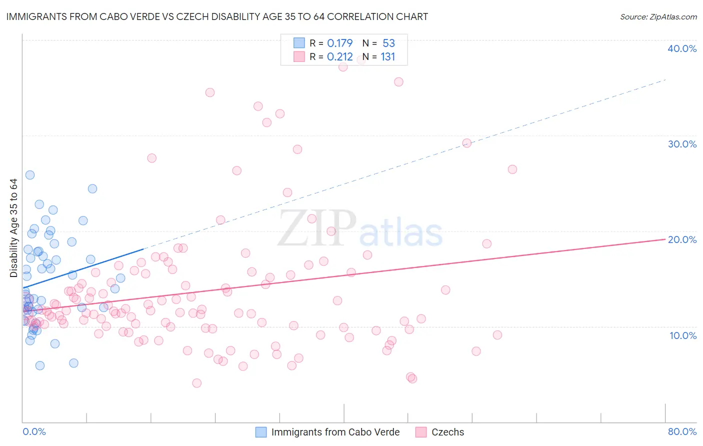 Immigrants from Cabo Verde vs Czech Disability Age 35 to 64