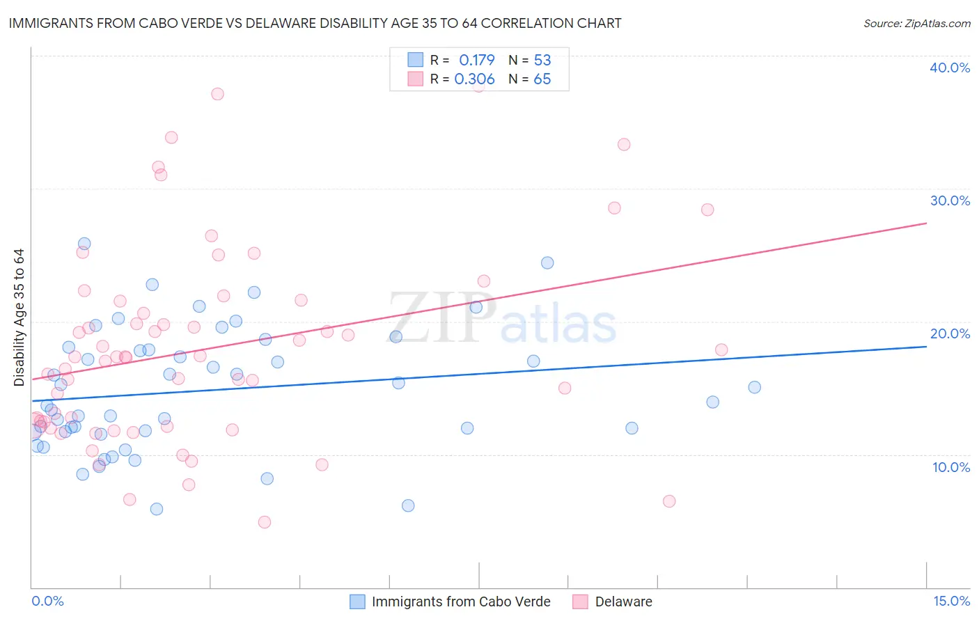 Immigrants from Cabo Verde vs Delaware Disability Age 35 to 64