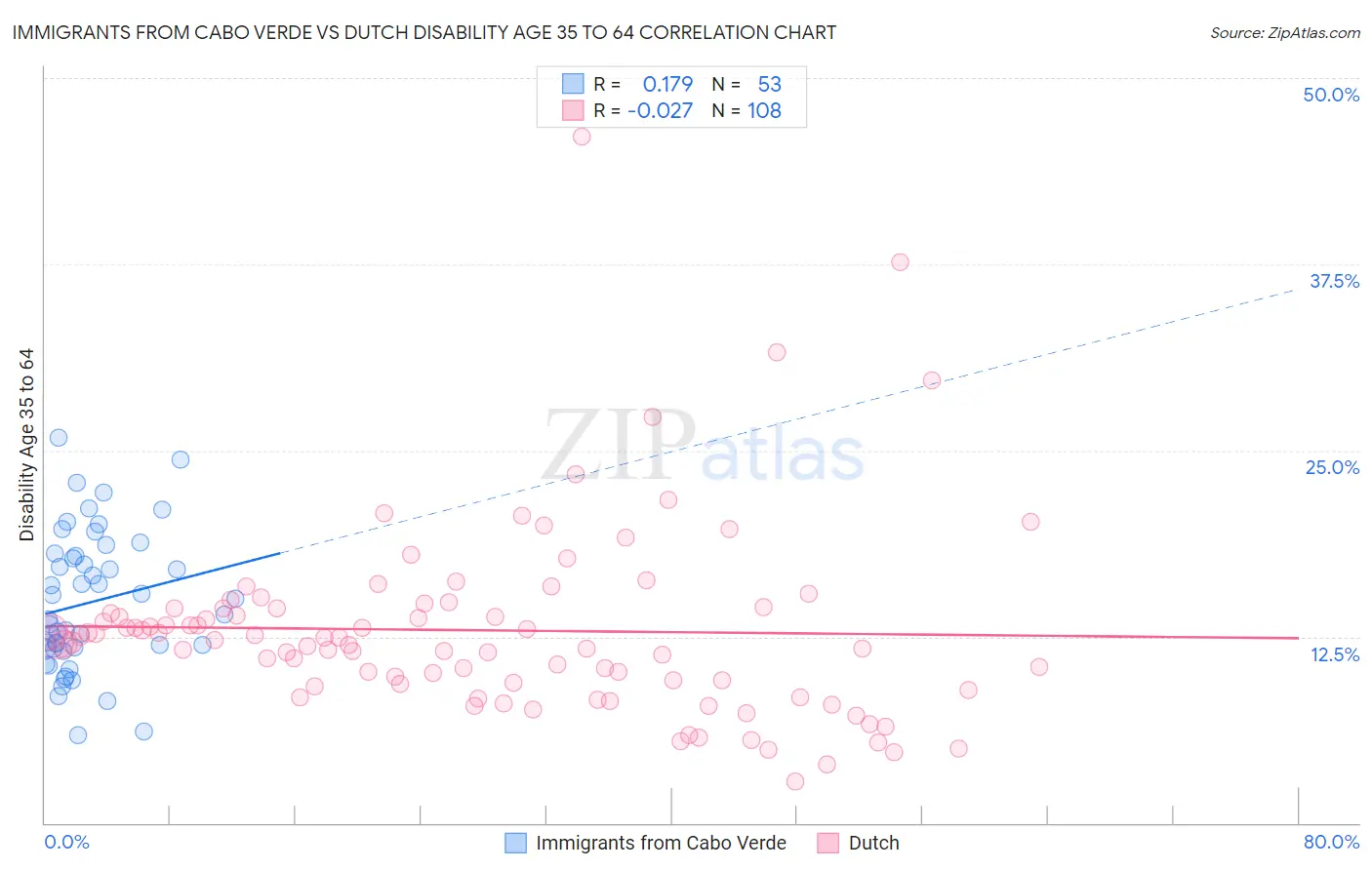 Immigrants from Cabo Verde vs Dutch Disability Age 35 to 64