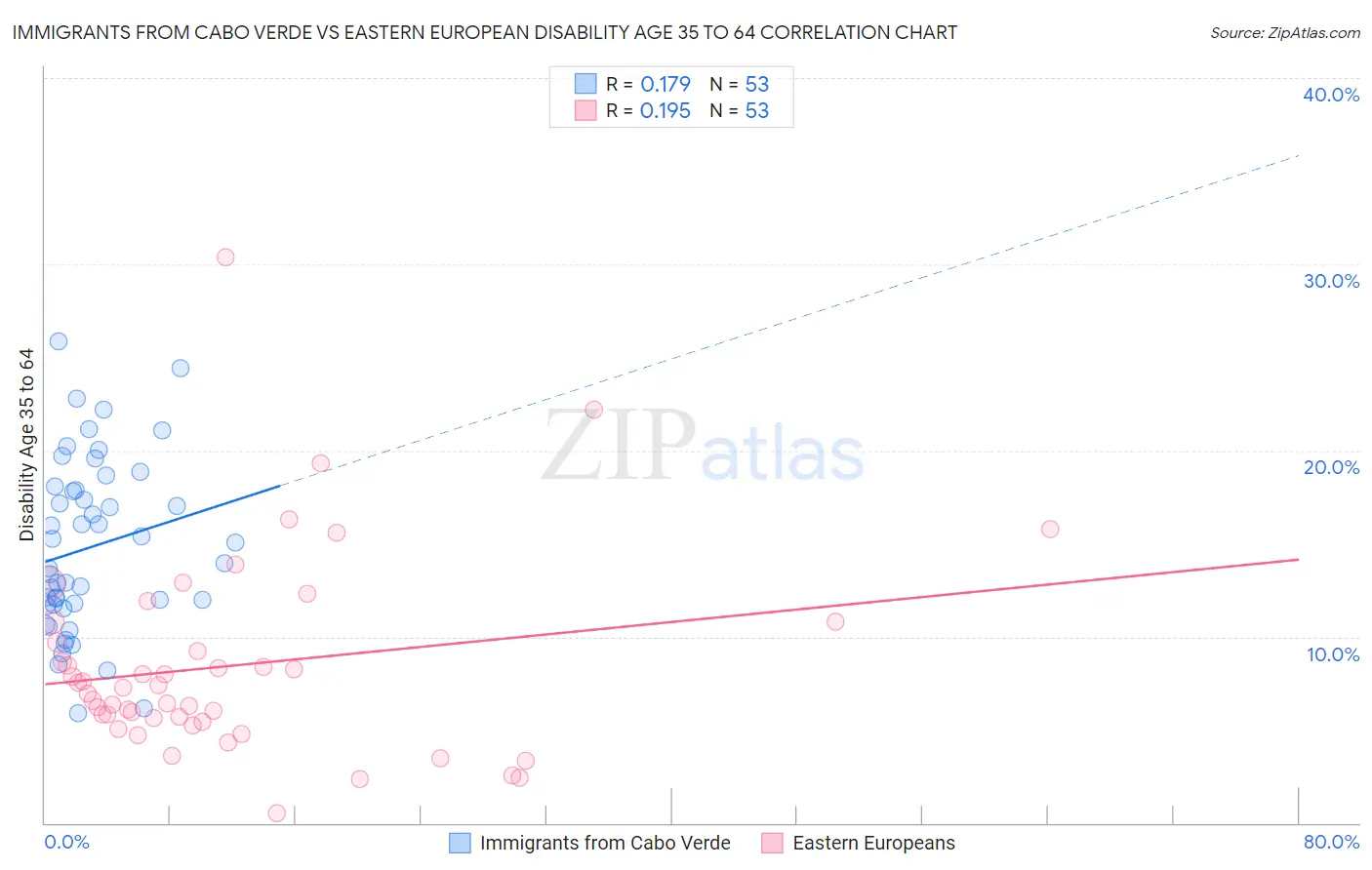 Immigrants from Cabo Verde vs Eastern European Disability Age 35 to 64