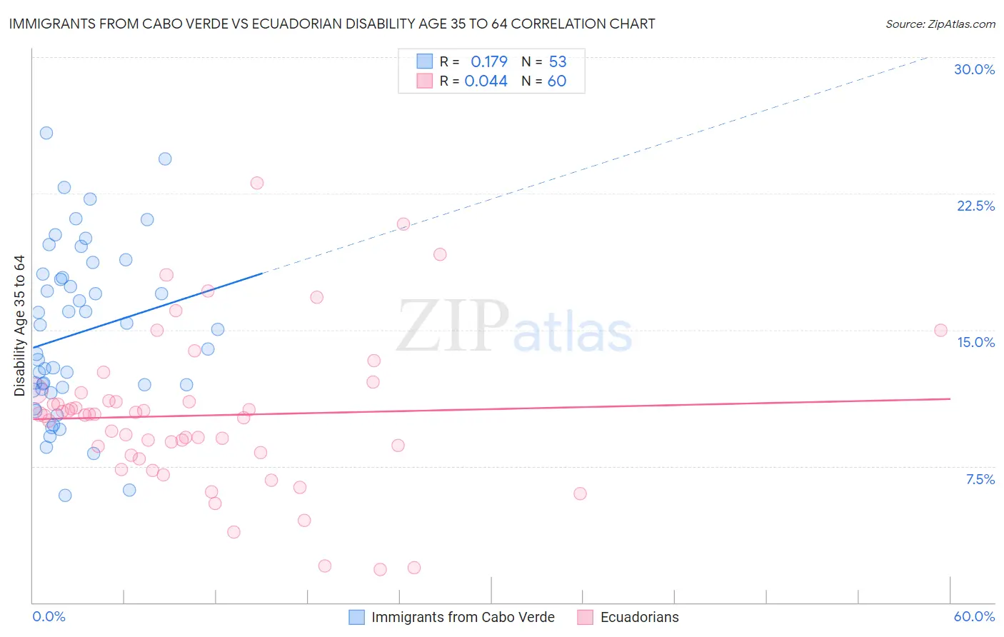 Immigrants from Cabo Verde vs Ecuadorian Disability Age 35 to 64