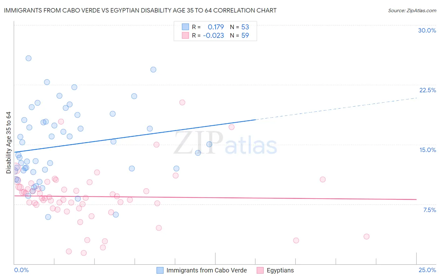 Immigrants from Cabo Verde vs Egyptian Disability Age 35 to 64