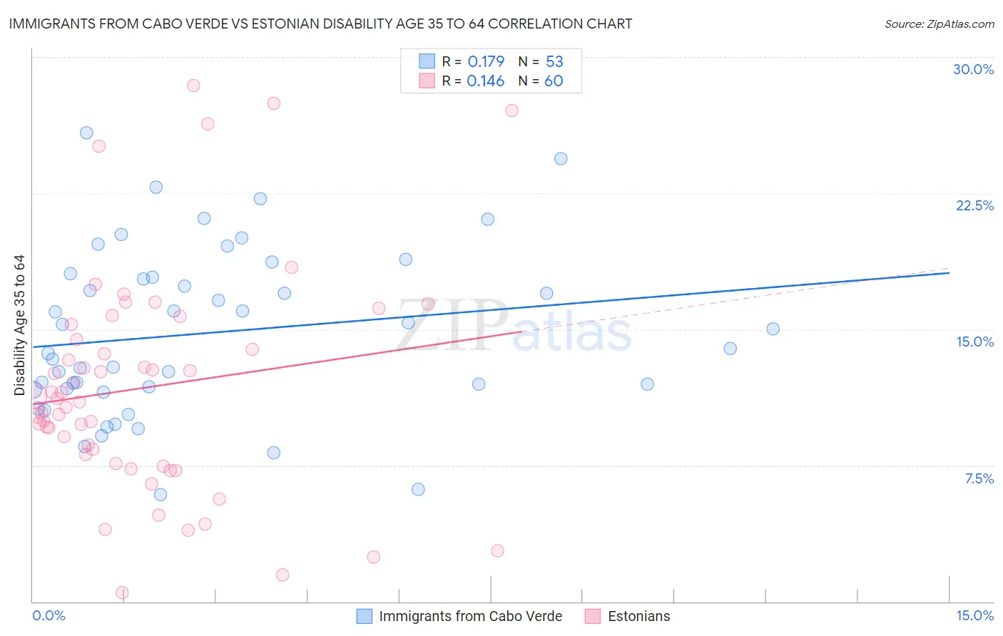 Immigrants from Cabo Verde vs Estonian Disability Age 35 to 64