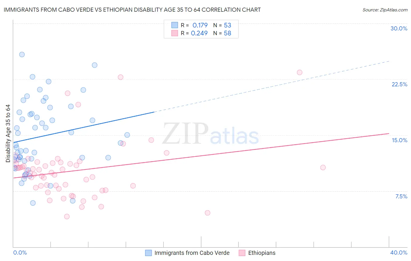 Immigrants from Cabo Verde vs Ethiopian Disability Age 35 to 64