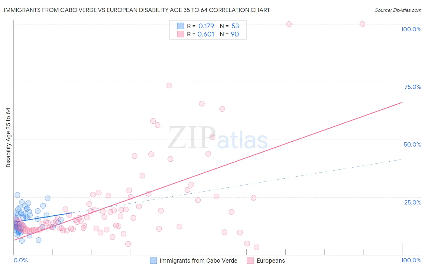 Immigrants from Cabo Verde vs European Disability Age 35 to 64