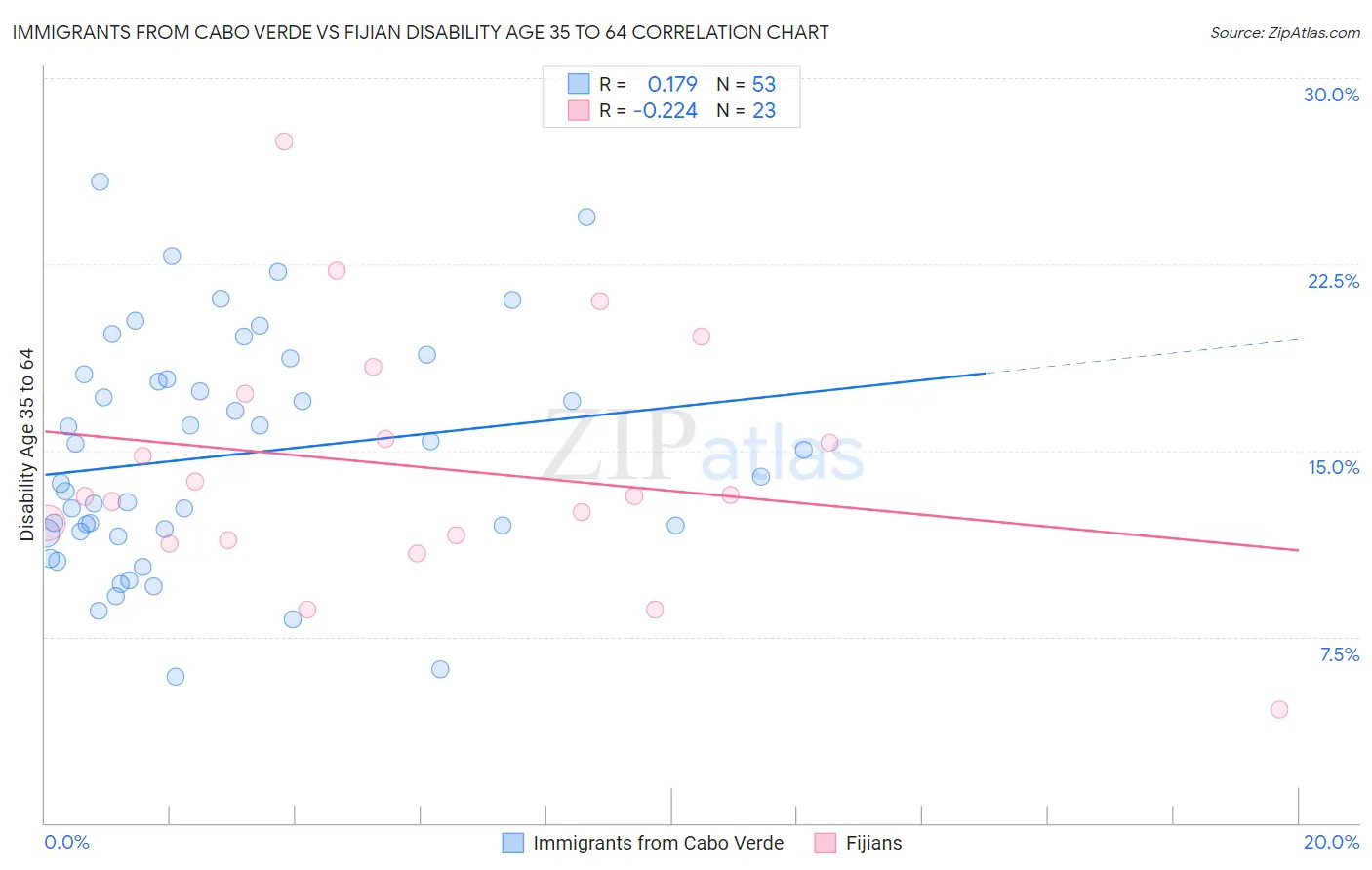 Immigrants from Cabo Verde vs Fijian Disability Age 35 to 64