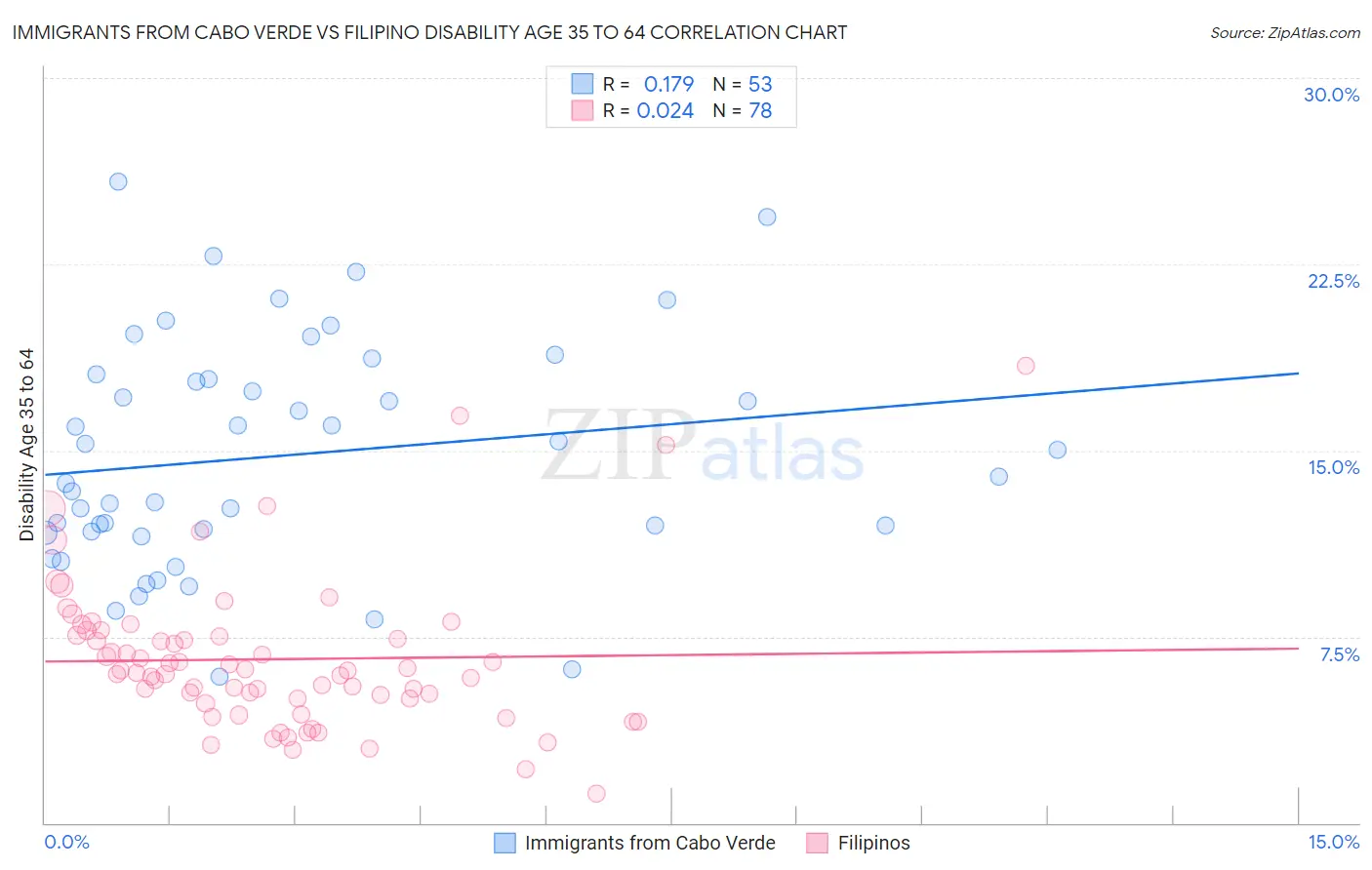 Immigrants from Cabo Verde vs Filipino Disability Age 35 to 64