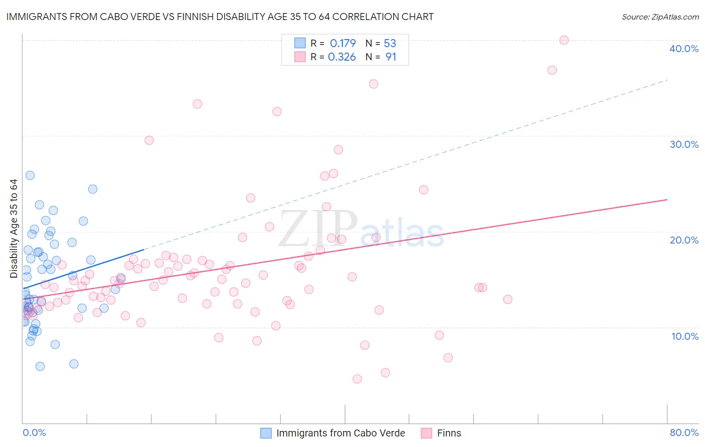 Immigrants from Cabo Verde vs Finnish Disability Age 35 to 64